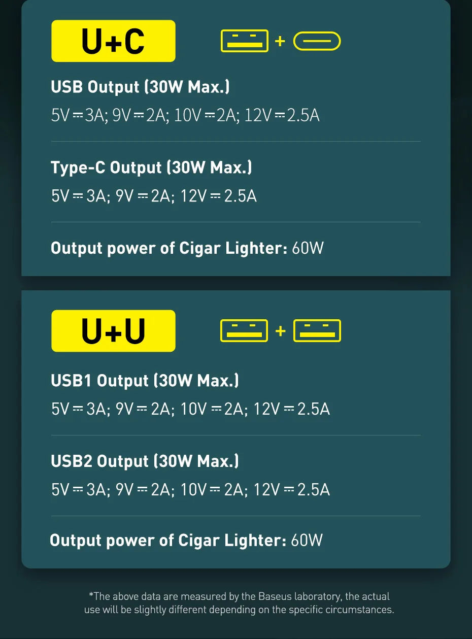 Baseus 120W Car Phone Charger Quick Charge QC 4.0 3.0 Dual USB Type C Expand Charger Adapter For iPhone Xiaomi Samsung Huawei