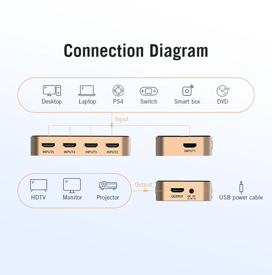 Vention HDMI Splitter 5 Input 1 Output HDMI Switch 5x1 for XBOX 360 PS4 Smart Android HDTV 4K 5 in 1 out HDMI Switcher Adapter