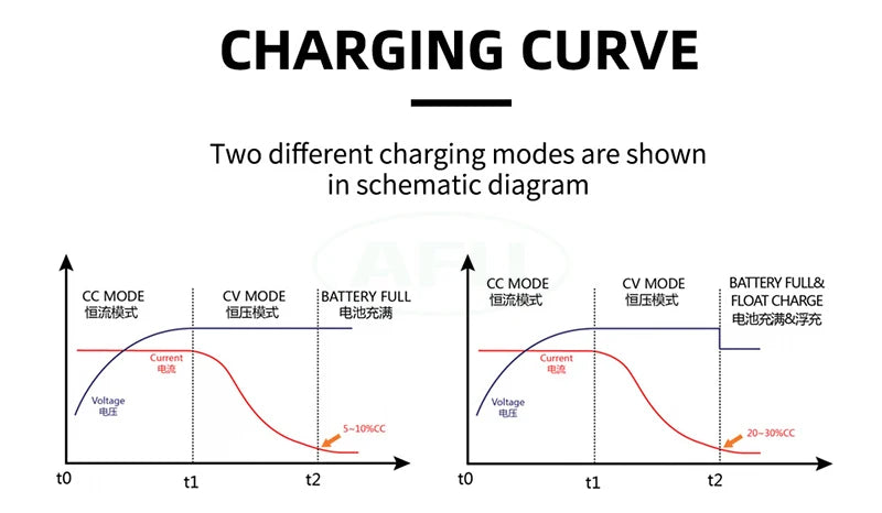 58.8V 4A 5A Li-ion Battery Smart Charger Used For 14S 51.8V Li-ion Battery 3pin Male RPG0021 Plug