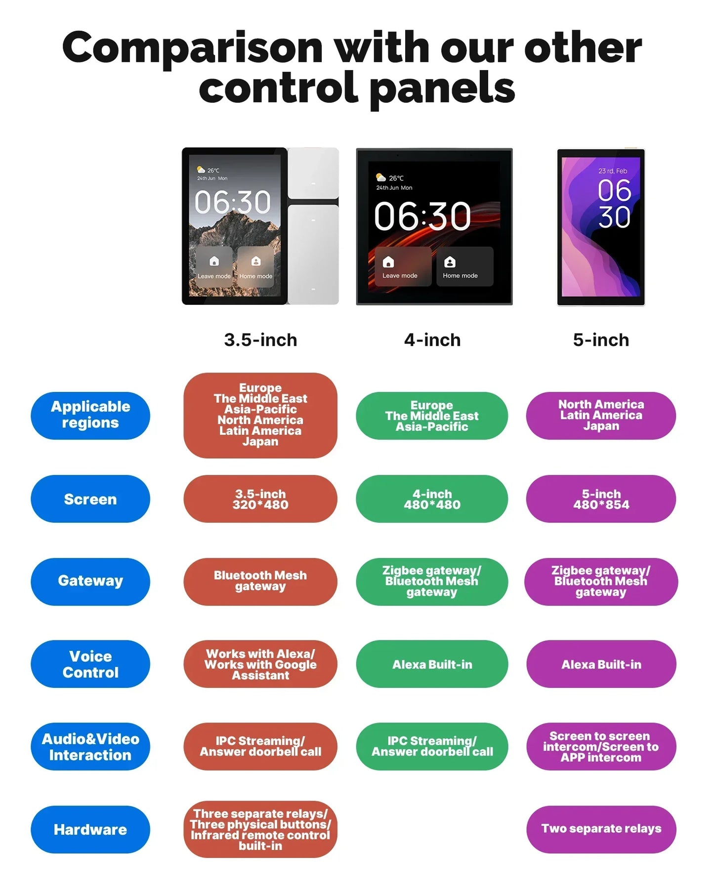 MOES Tuya WiFi 3.5-inch Full HD Smart Control Panel Screen 3 Relays 3 Physical Buttons OLED Android ABS Built-in IR Remote