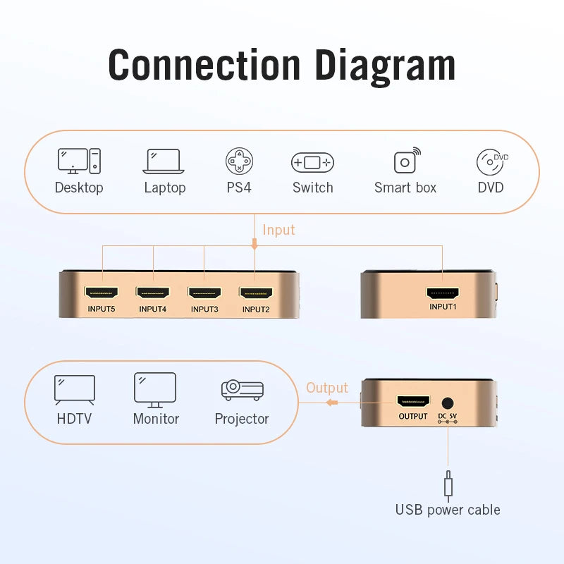 Vention HDMI Splitter 5 Input 1 Output HDMI Switch 5x1 for XBOX 360 PS4 Smart Android HDTV 4K 5 in 1 out HDMI Switcher Adapter