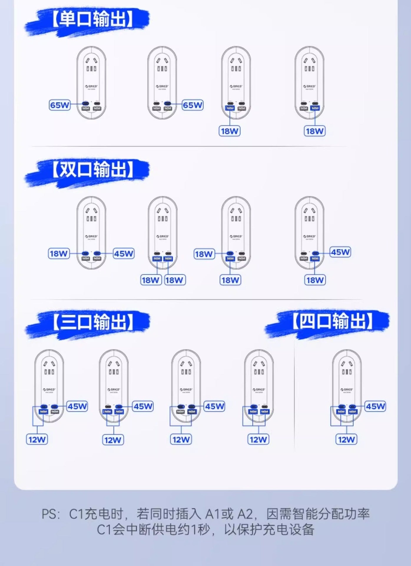 65W GaN Fast Charging Power Strip 7-in-1 Multi USB-A/C Port for Phone Laptop with Overcharge Protection Portable Travel Adapter