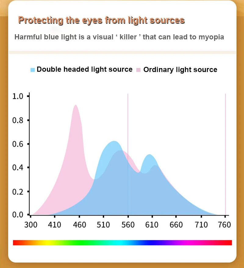 Dual Head Clip Table Lamp LED Rechargeable Eye Protection Desk Lamp Flexible Dimmable Night Lamp For Children Study Kids Reading