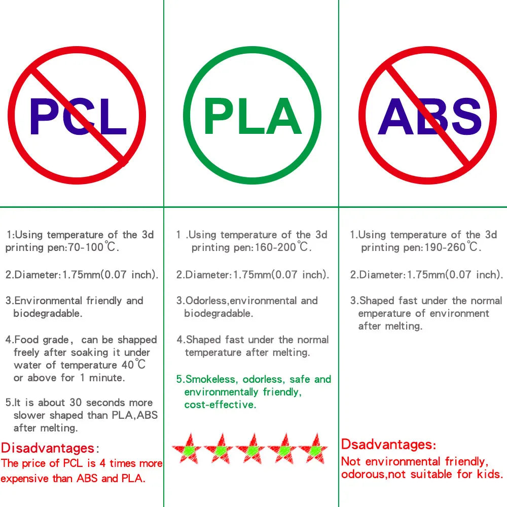 Surprising Children's 3D Printing Pen Set with LCD Display,Power adapter,Travel Case,PLA Filament,Kids Birthday Christmas Gift