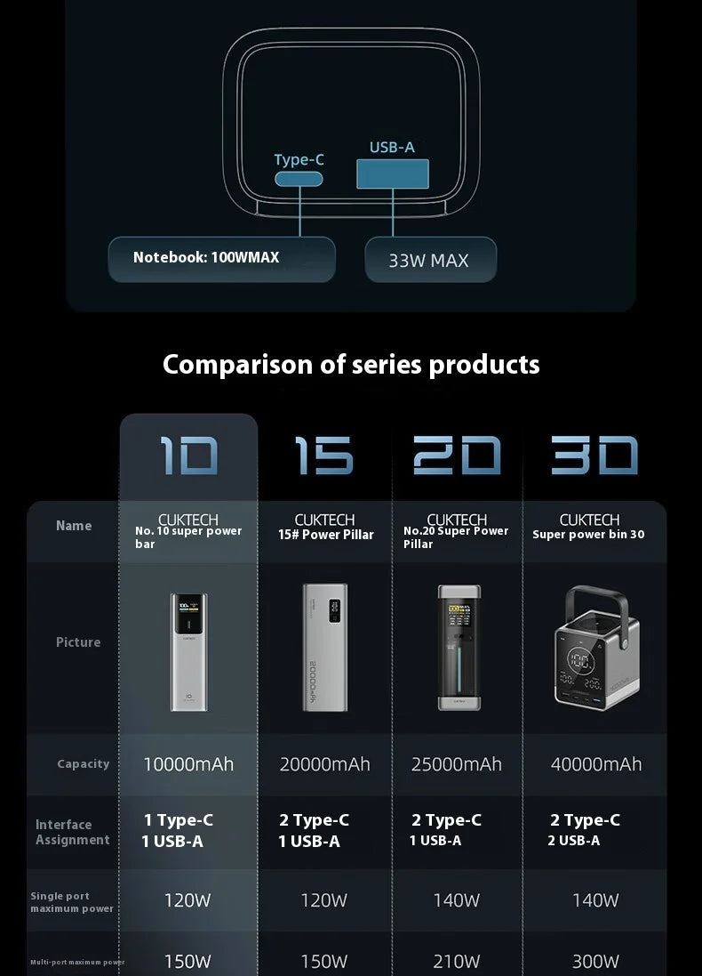 CUKTECH No.10 150w Power Bank Two-Way Fast Charge 10000mAh Portable Powerbank Fast Charging For iPhone16 15 14pro Max Huawei