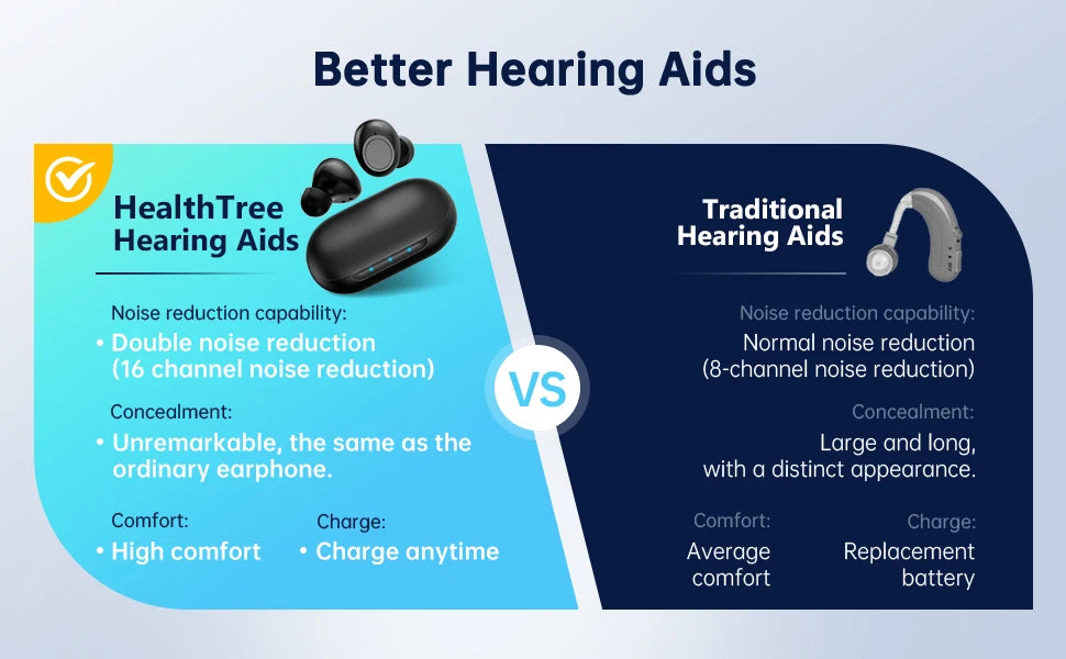 HealthTree Mini Hearing Aids Digital Rechargeable Hearing Aid 16-Channel Sound Process Portable for Deaf Elderly Sound Amplifier