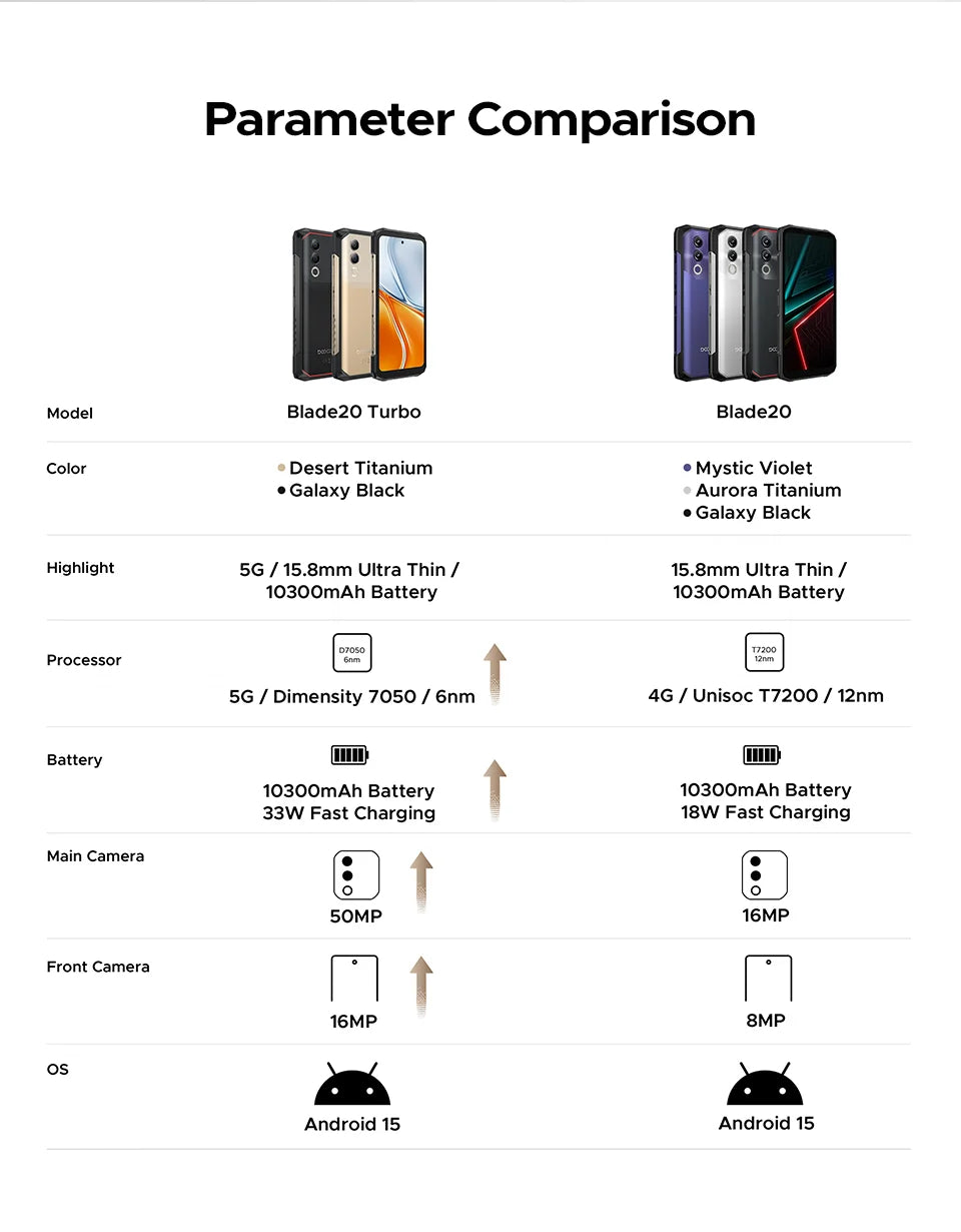 World Premiere DOOGEE Blade20 Turbo 5G Rugged Phone Android 15 Gemini Al 6.6'' HD+ 8GB 256GB AI Dual Camera 10300mAh Battery