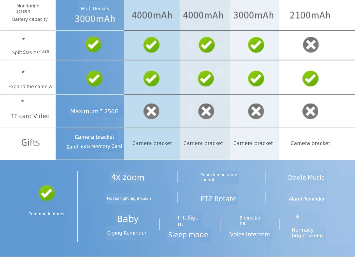 Smart Home Baby Child Sleeping Monitor Wireless HD Night Vision Voice Intercom Cry Reminder for Newborn to 10 Years Old