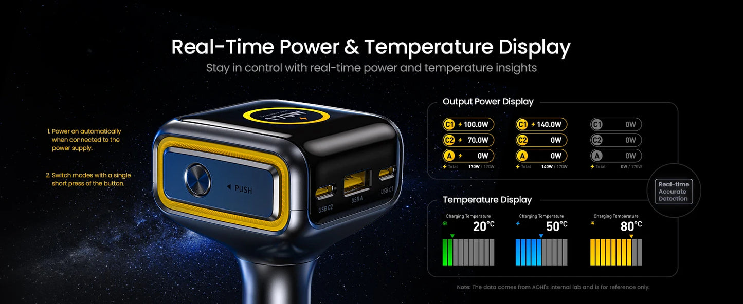 AOHI THE FUTURE Car Charger  AI PD GAN+ 170W 3-Port LED Display Fast Car Charger