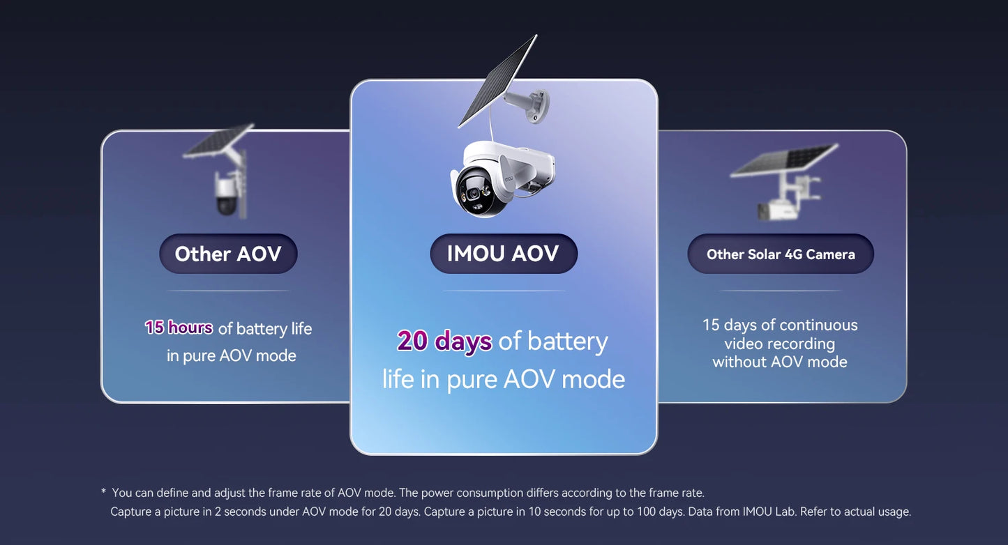 IMOU AOV PT 5MP With Solar Panel 360° PTZ Outdoor Security Camera 4G LTE Wifi Network 10000mAh Battery Auto Tracking IP Camera