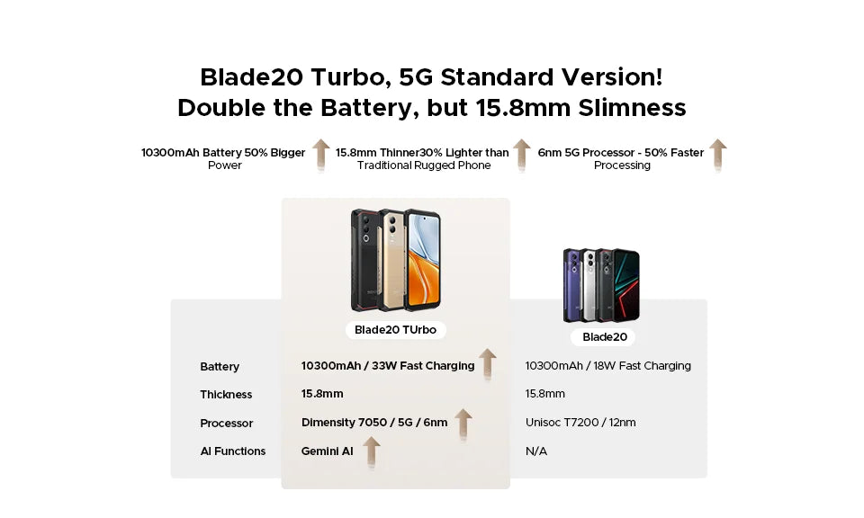 World Premiere DOOGEE Blade20 Turbo 5G Rugged Phone Android 15 Gemini Al 6.6'' HD+ 8GB 256GB AI Dual Camera 10300mAh Battery