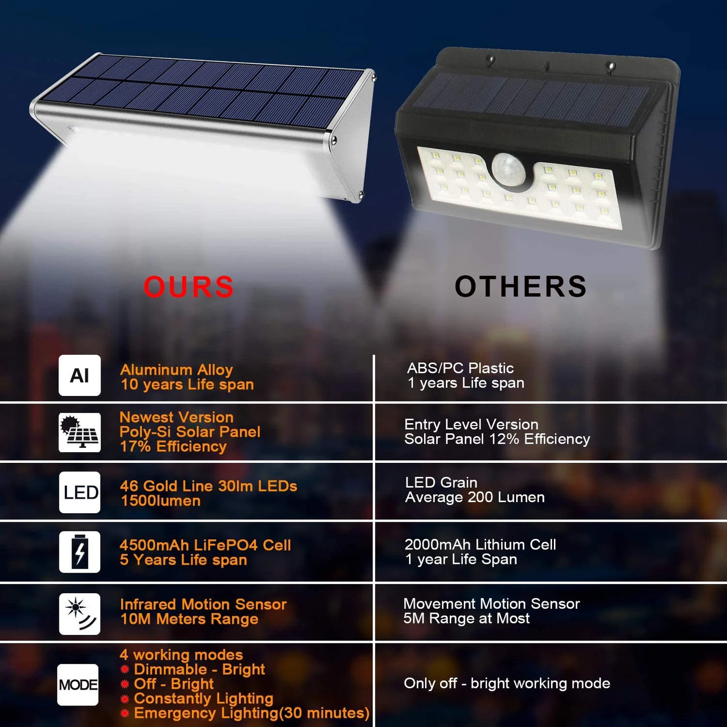 Solar LED Light Outdoor WaterProof Aluminum RIR Motion Sensor Solar Powered Path Lamp for Garden Fence Wall Security Lighting