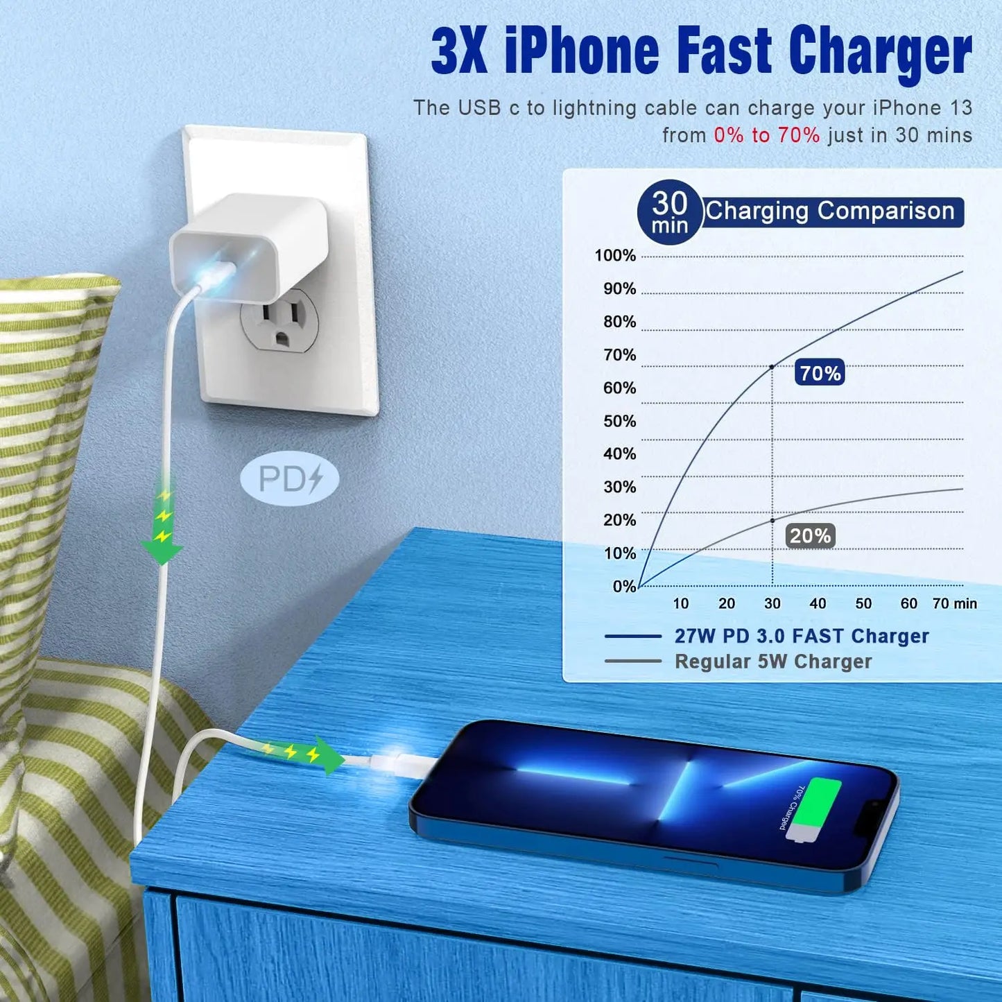 USB C to Lightning Cable MFi Certified Power Delivery iPhone Cables Type C for iPhone 14 13 12 11 Pro Max X XS XR 8 7 6s Plus SE